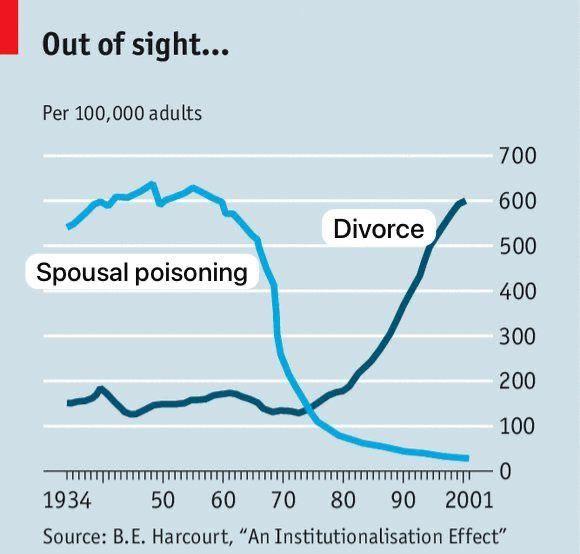 The chart shows "Spousal poisoning" curve and "Divorce" curve. The poisoning peaks twice in 1940s and 1950s but drops sharply in 1960s. The divorce rate steadily increases in 1980s and it reaches the former poisoning rates after 2001.